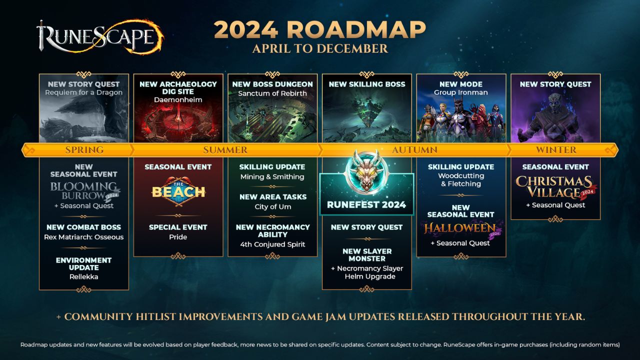 Обнародована дорожная карта RuneScape 2024: новый режим, сюжетные квесты и новые боссы
