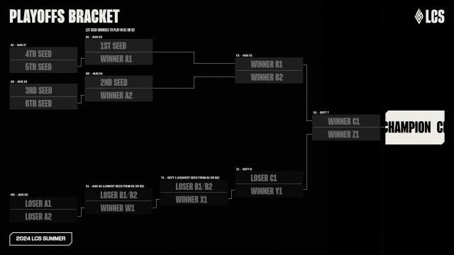 The new LCS playoff bracket.