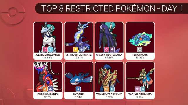 Top restricted Pokémon at NAIC day one