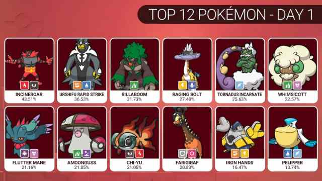 Top Pokémon at NAIC day one