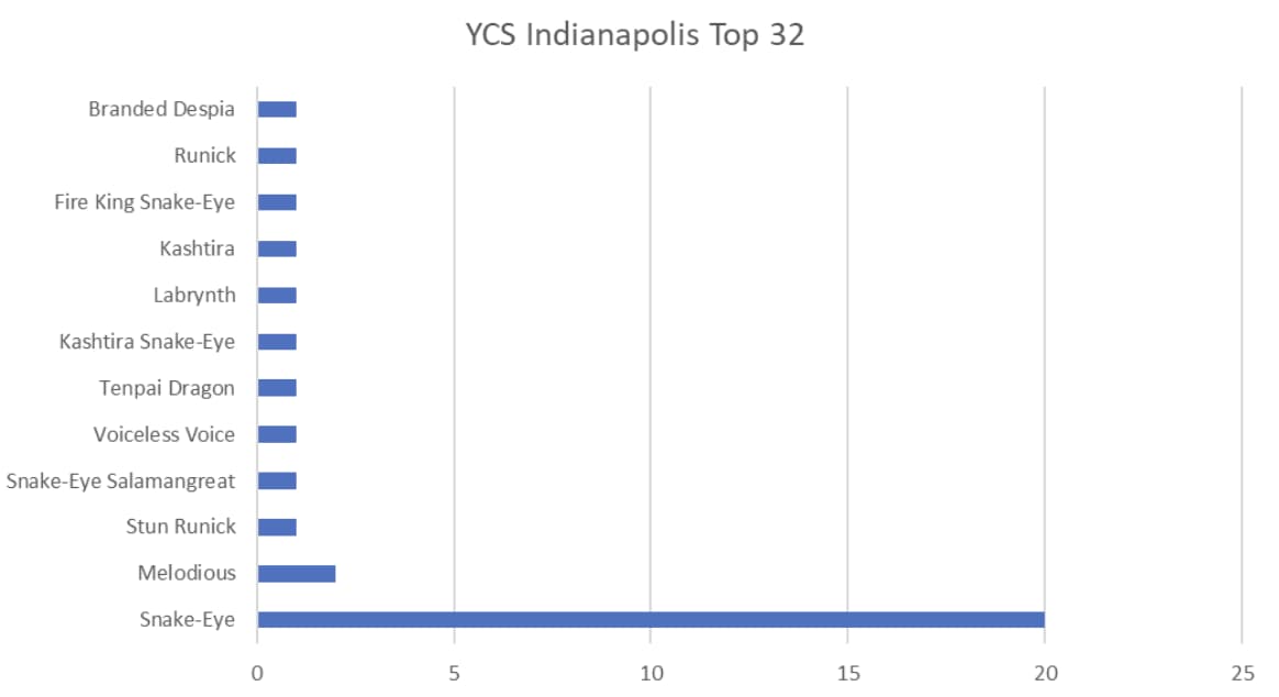 How to watch YuGiOh! Championship Series Indianapolis 2024 YCS Indy