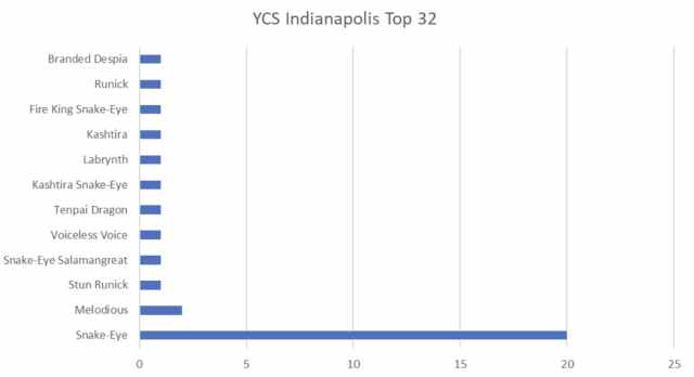 Screenshot of Top 32 decks for YCS Indy 2024.