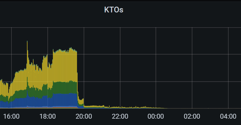 A server error and stability chart showing a drastic reduction in issues.