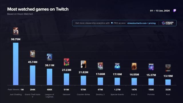 June 2024 Twitch viewership from June 1 to 13