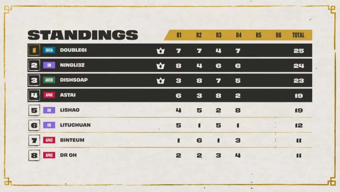 Day three TFT Worlds standings and scores