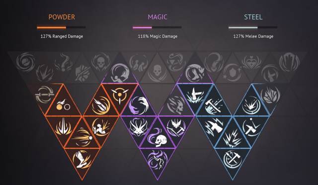 Flintlock's skill tree, comprised into three branches: Powder, Magic, and Steel. Half of the skills are highlighted in bright purples, blues, and oranges.