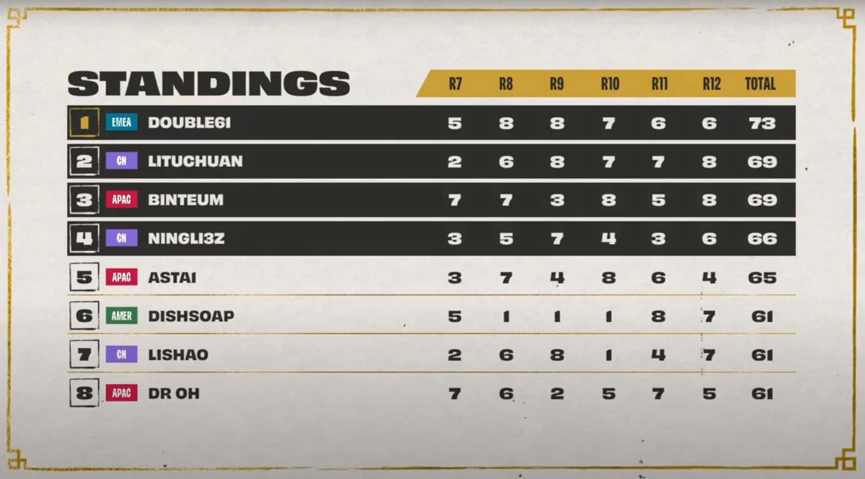 TFT Top eight at worlds standings