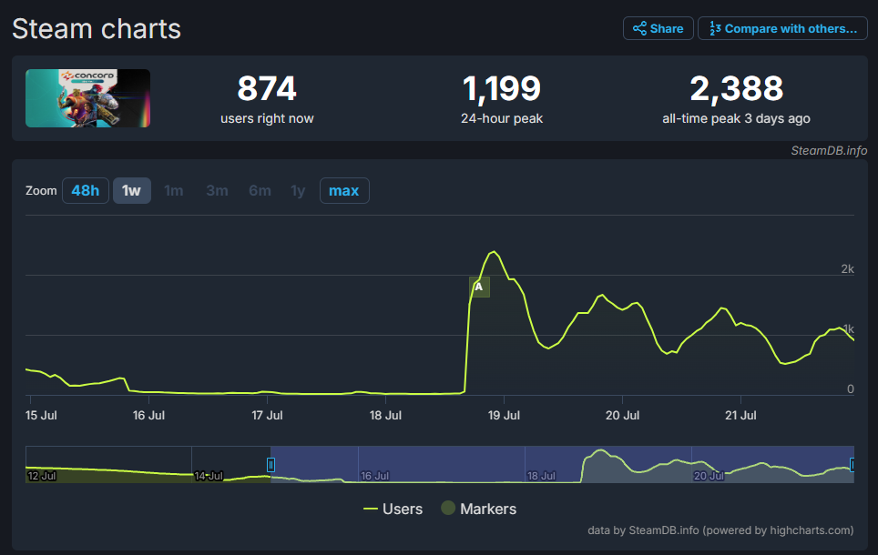 Several different player count metrics for Concord displayed on the SteamDB.info website