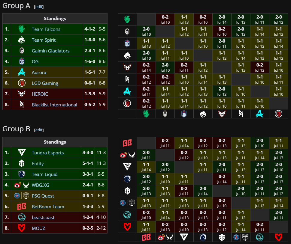 A screenshot of the group stage of the Esports World Cup Riyadh Masters 2024 Dota 2 tournament.