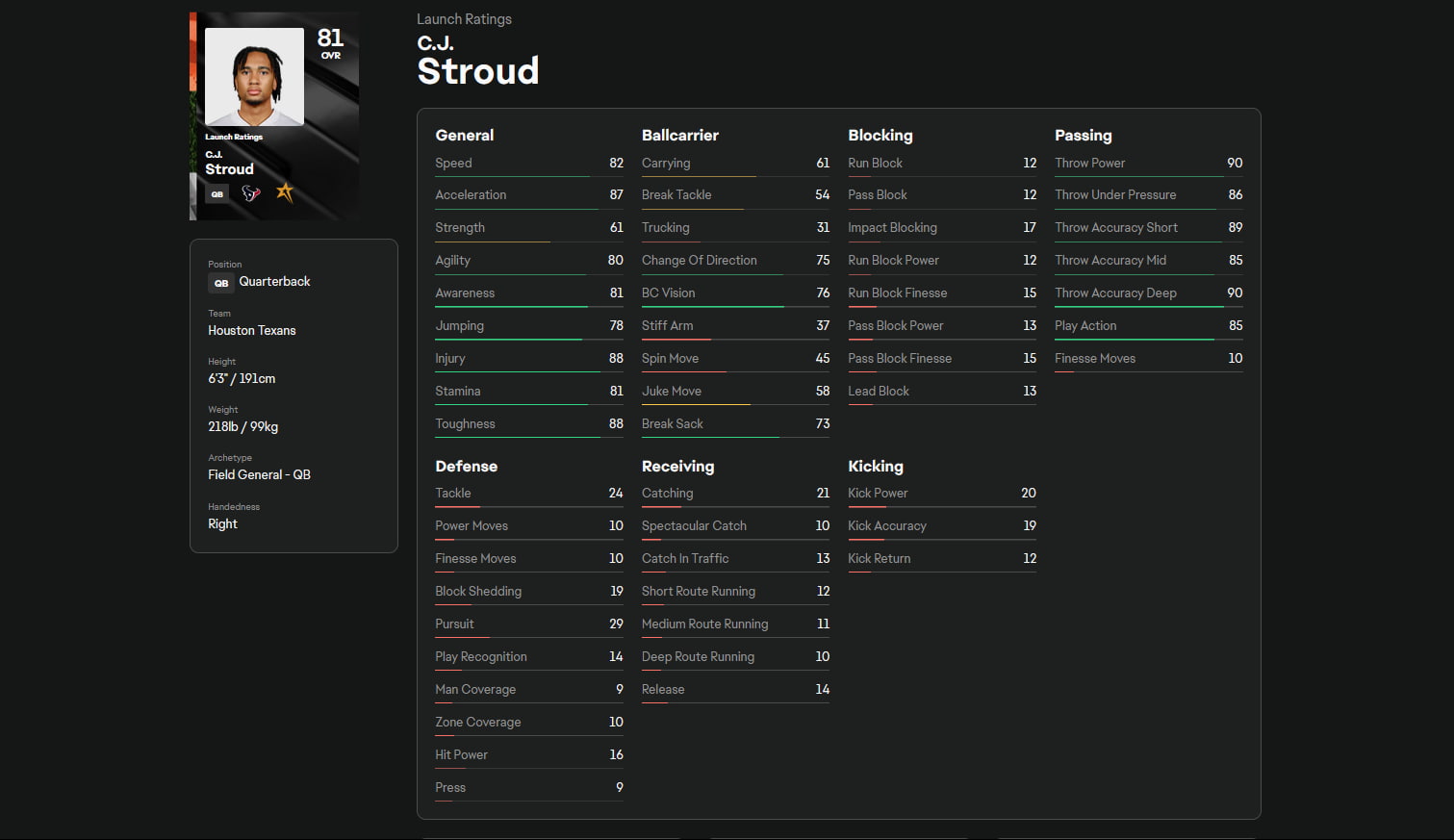 What is CJ Stroud’s Madden 25 rating and full stats?