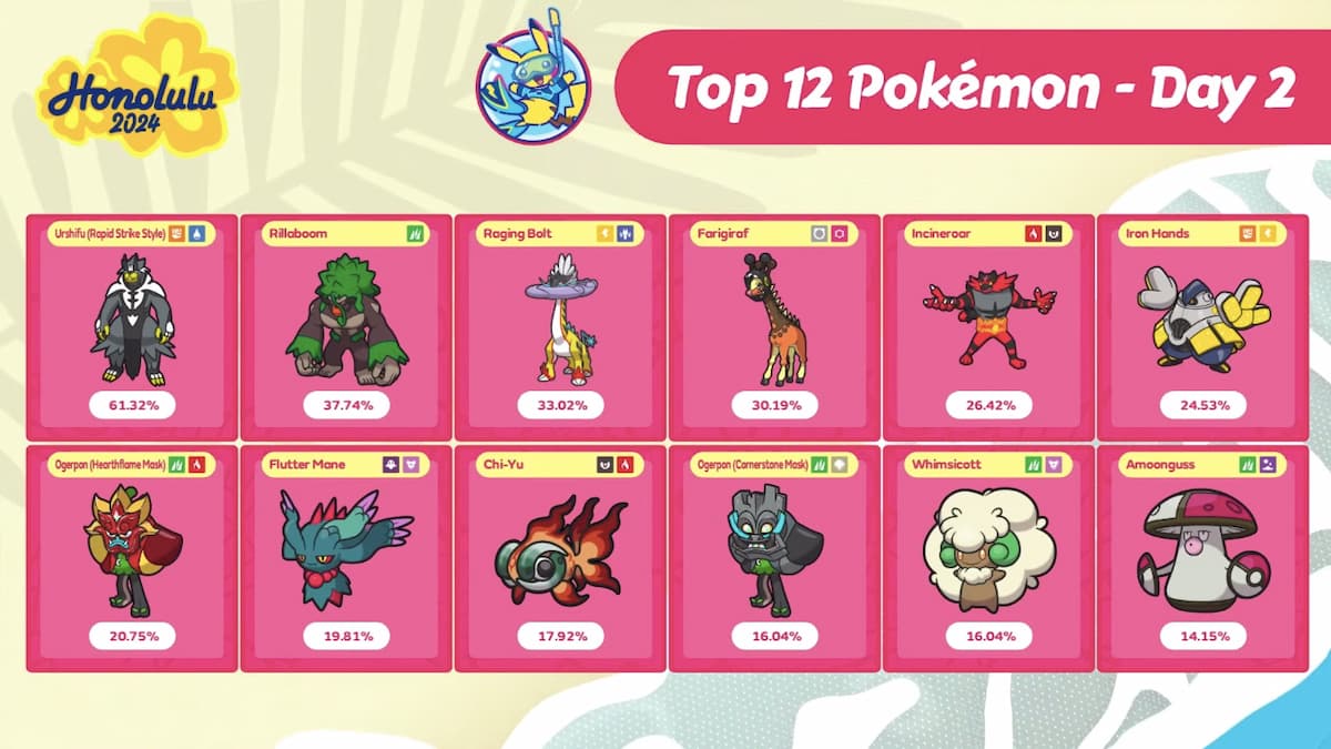 Более 60 процентов участников Pokémon Worlds VGC выбрали медведя во второй день.