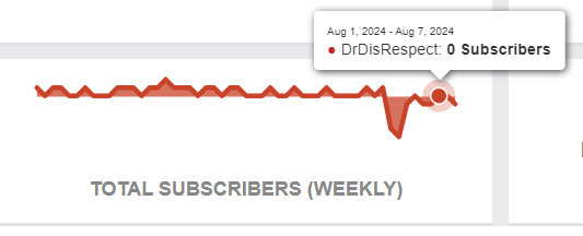 A graph from Social Blade showing Dr Disrespect's subscriber count by week with a big dip in June and smaller dips appearing several times after that