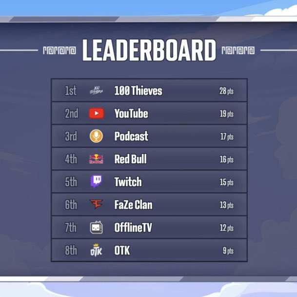 A screenshot of the leaderboard for Ludwig's Streamer Games after day one.