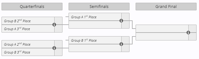 A screenshot of the Liquipedia bracket for IEM Cologne 2024's playoff stage.