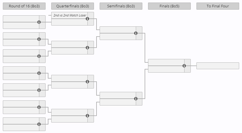 A screenshot of the knockout stage of the Esports World Cup Starcraft 2 tournament.