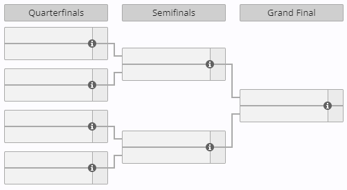 The playoff bracket of the EWC Rocket League tournament.