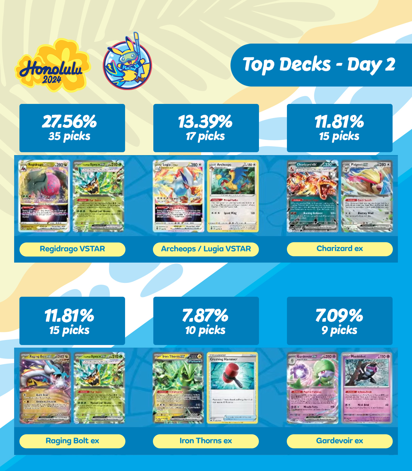 Regidrago decks are unsurprisingly dominating second day of Pokémon TCG Worlds 2024