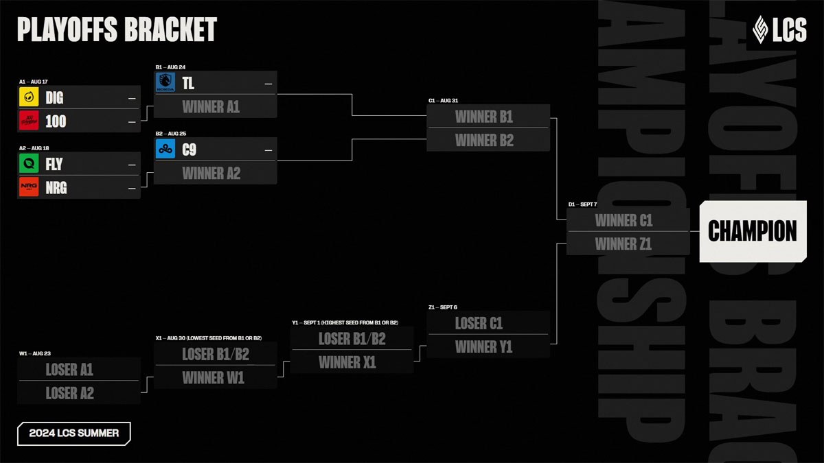 LCS Summer Championship 2024: Playoffs results, schedule, and more