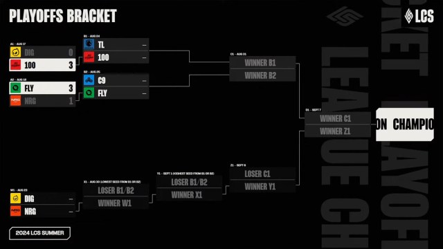 The playoff bracket for the 2024 LCS Championship.