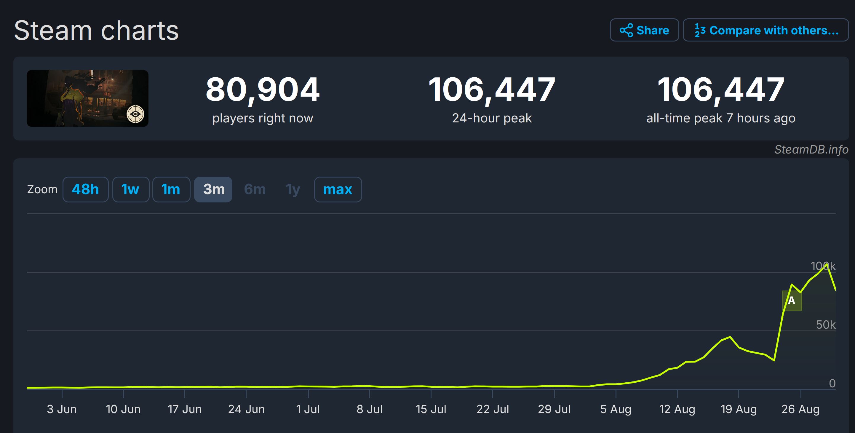 Deadlock быстро затмевает 100 тысяч игроков, а вы даже не видели его окончательную форму