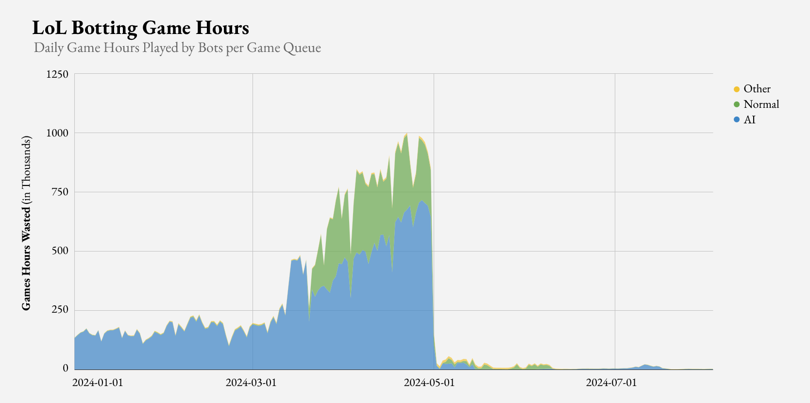 Big tick for Vanguard as anti-cheat drops LoL bot, scripter hours by ‘a million a day’