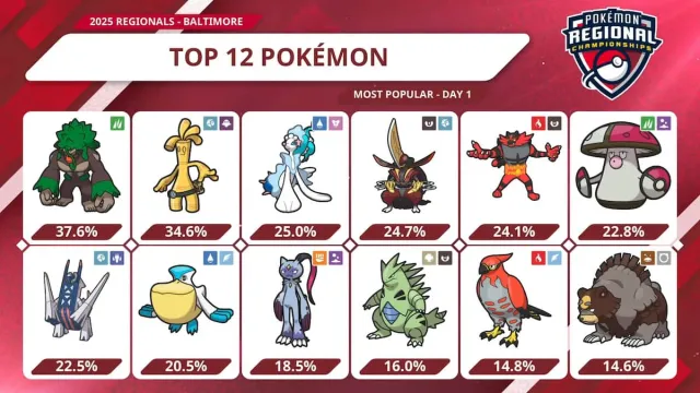 Top 12 Pokémon used at Baltimore Regionals 2025.