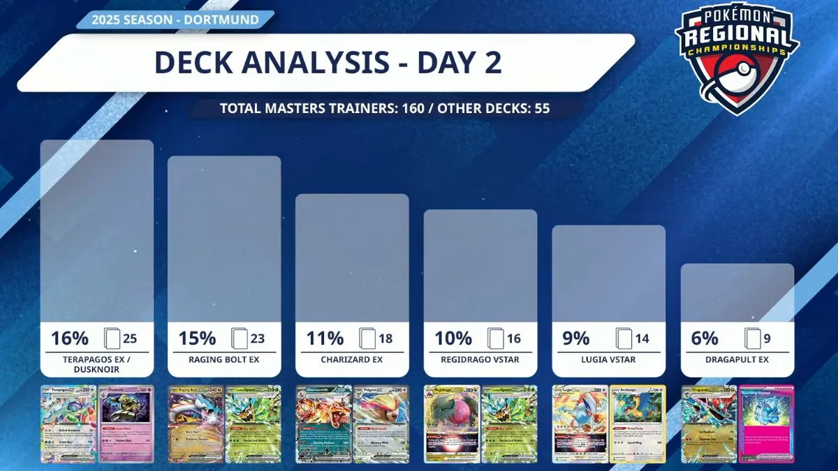 Puntuaciones y clasificaciones de las Regionales de Pokémon Dortmund: resultados de JCC Pokémon, Go y VGC