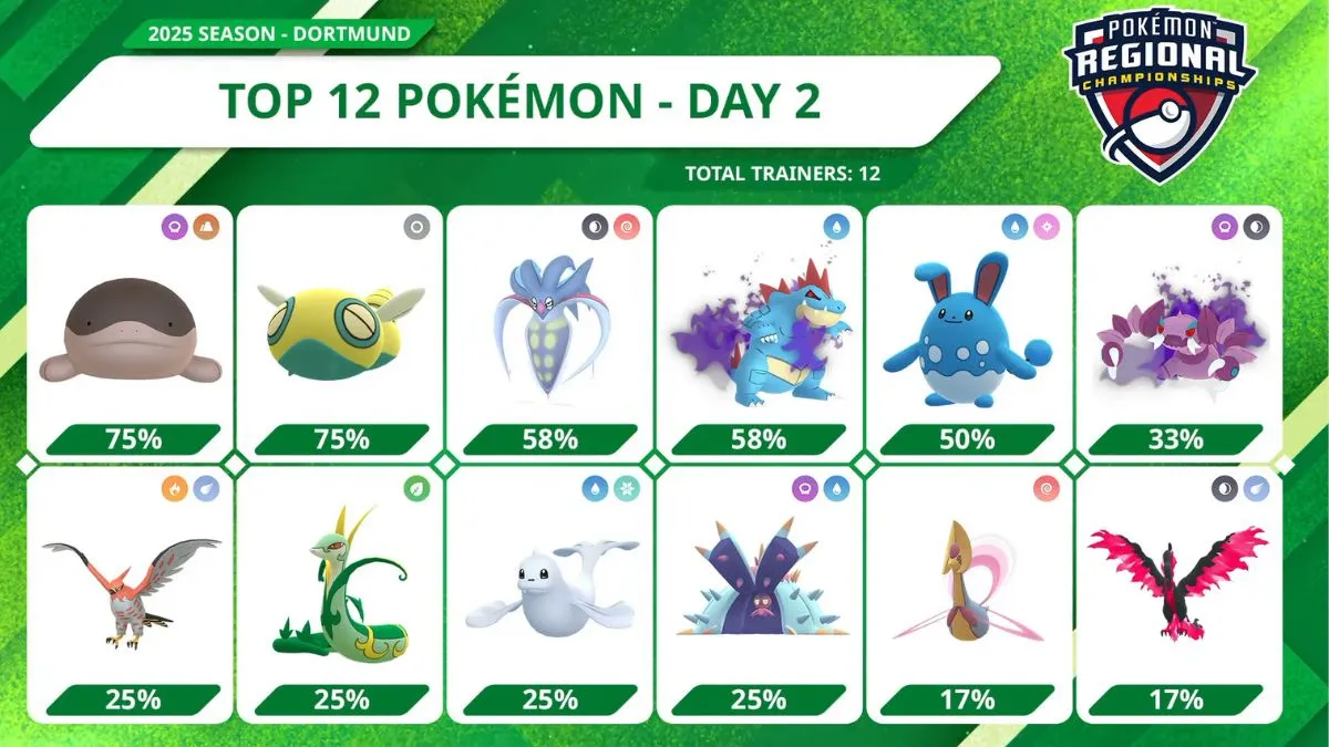 Puntuaciones y clasificaciones de las Regionales de Pokémon Dortmund: resultados de JCC Pokémon, Go y VGC