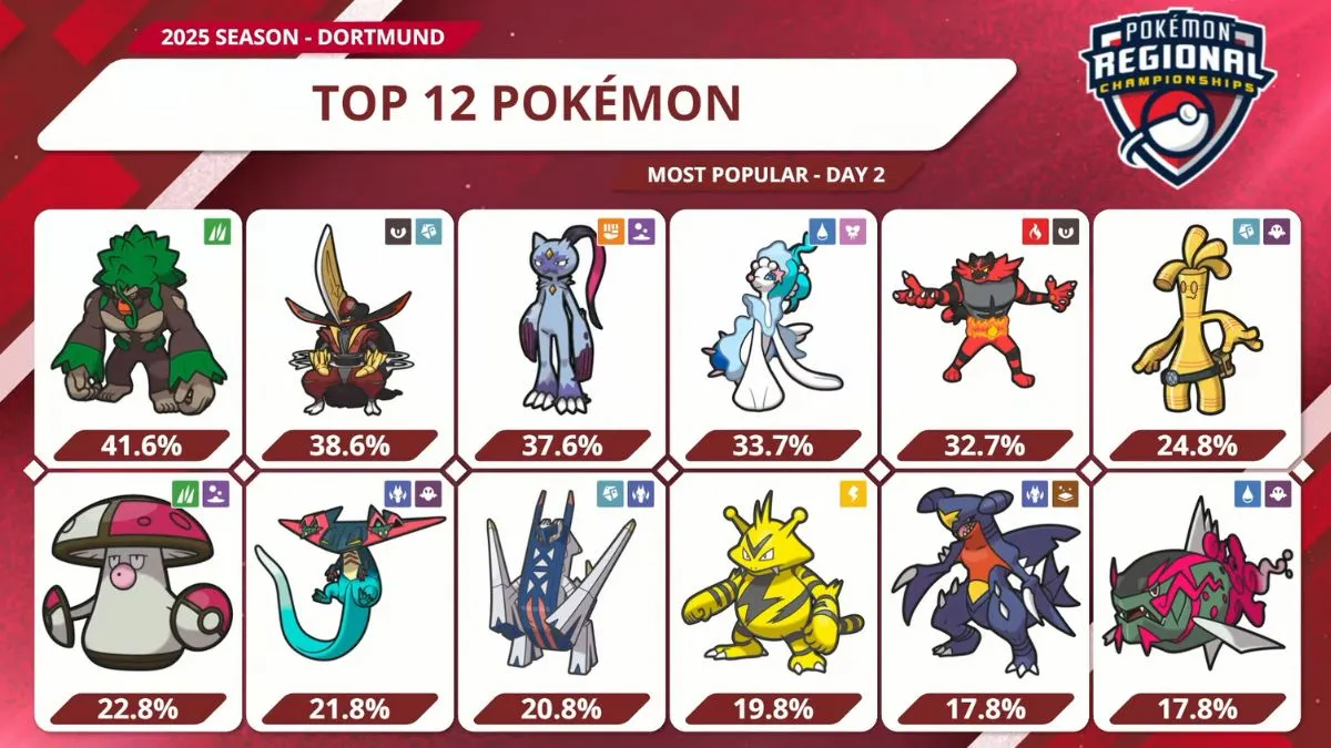 Pokémon Dortmund Regionals scores and standings: Pokémon TCG, Go, and VGC results