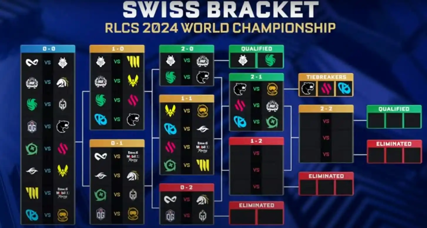 Rocket League World Championship scores and standings