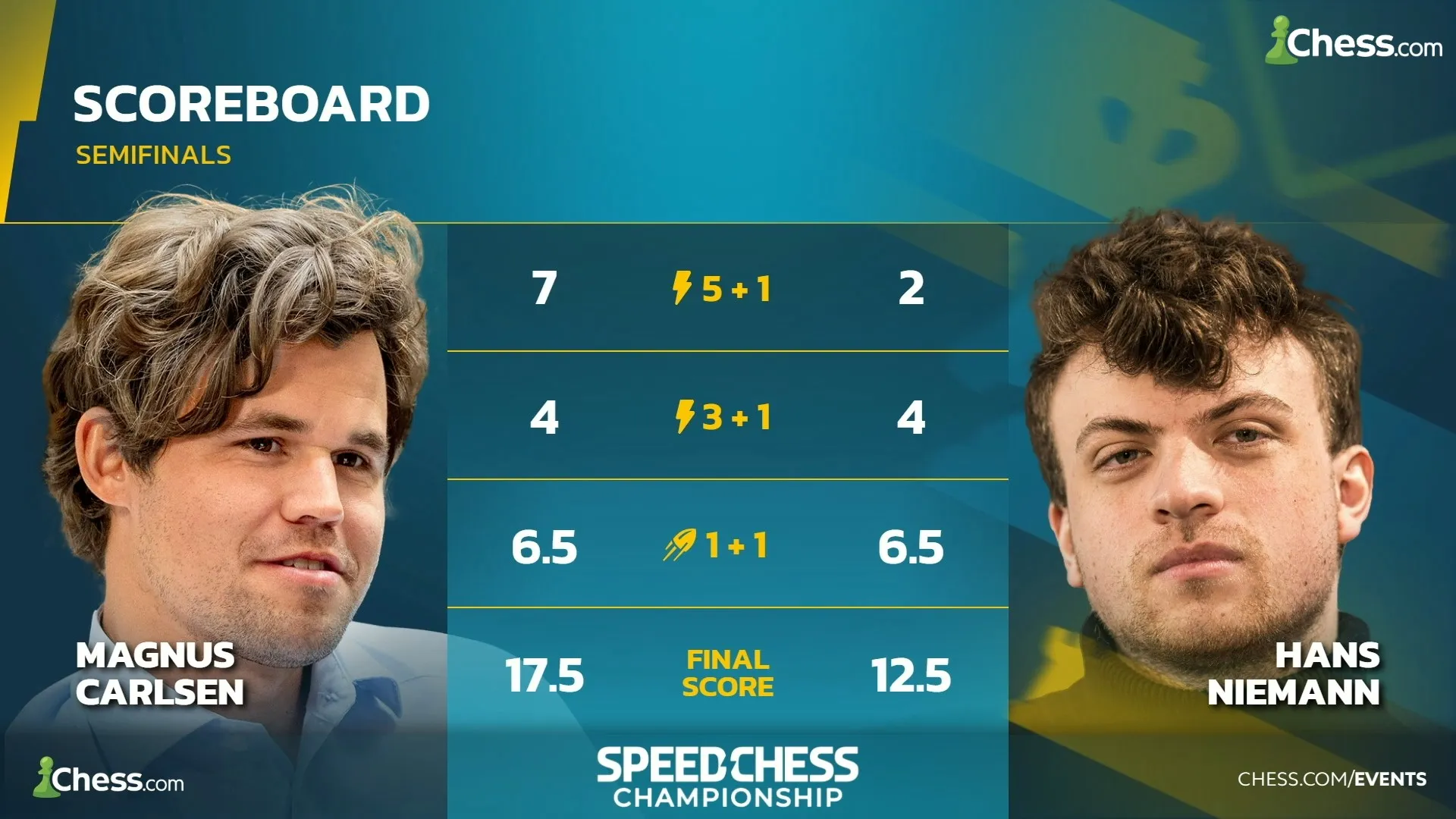 Carlsen vence de manera convincente a Niemann en su primer partido en vivo desde 2022 por acusaciones de trampa