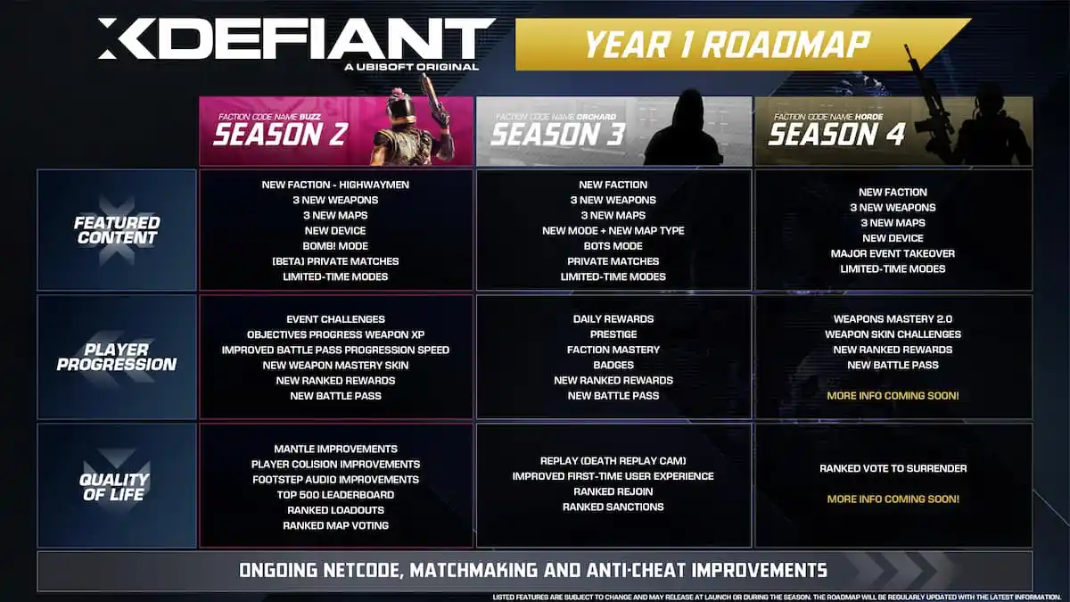 La temporada 2 de XDefiant agrega nuevas facciones, armas, mapas, modos y partidas privadas