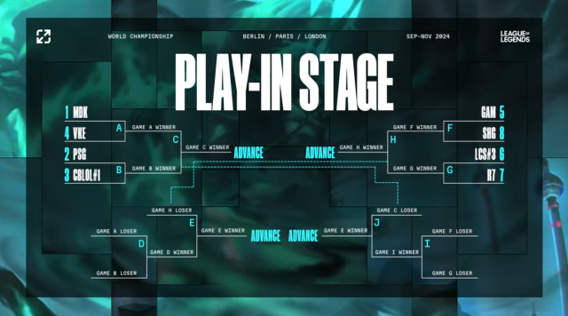 Una imagen que muestra el cuadro de doble eliminación durante los Play-Ins de la Copa del Mundo 2024.