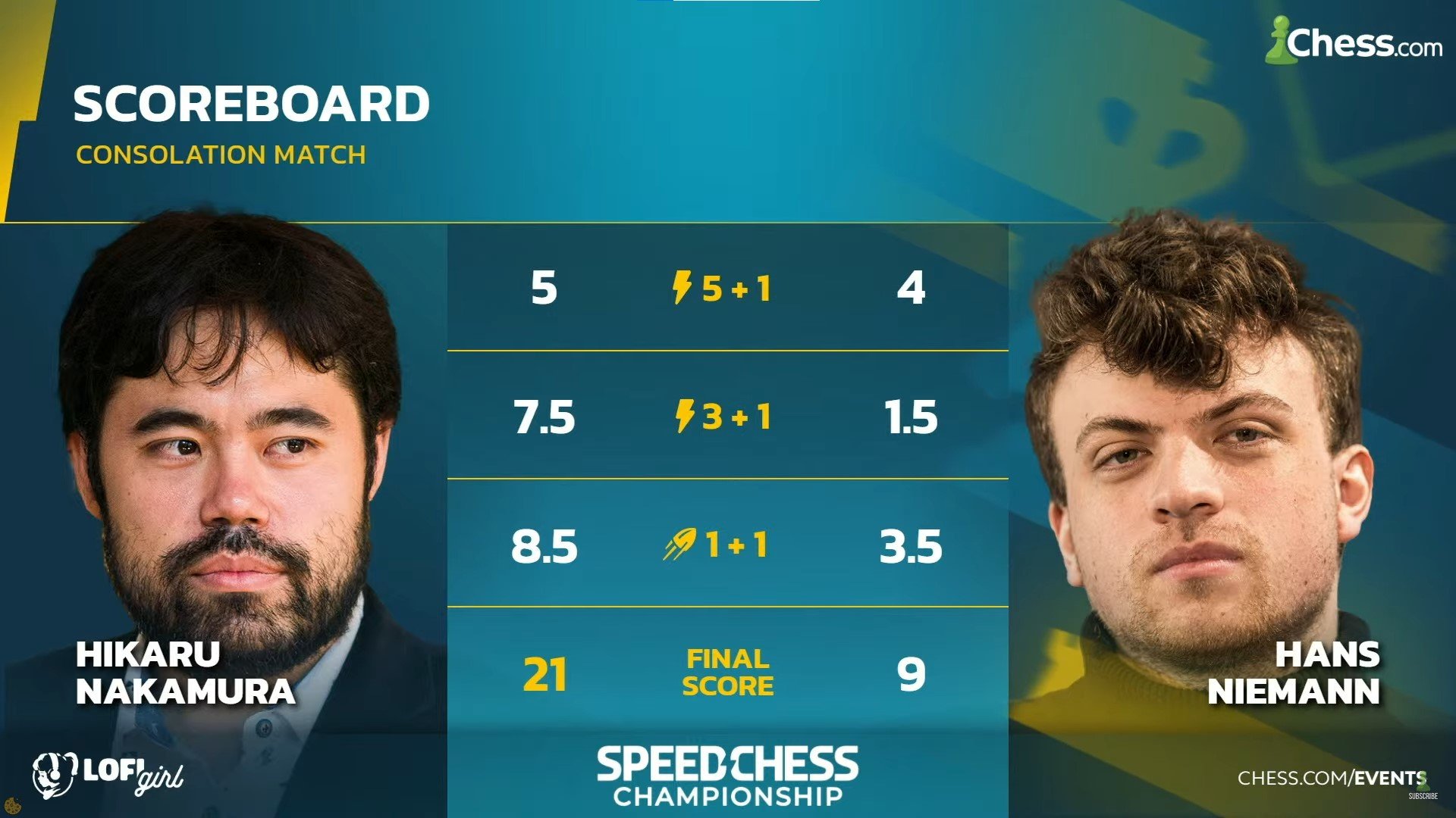 Nakamura aplasta a Niemann y se lleva la medalla de bronce en el Speed ​​Chess Championship