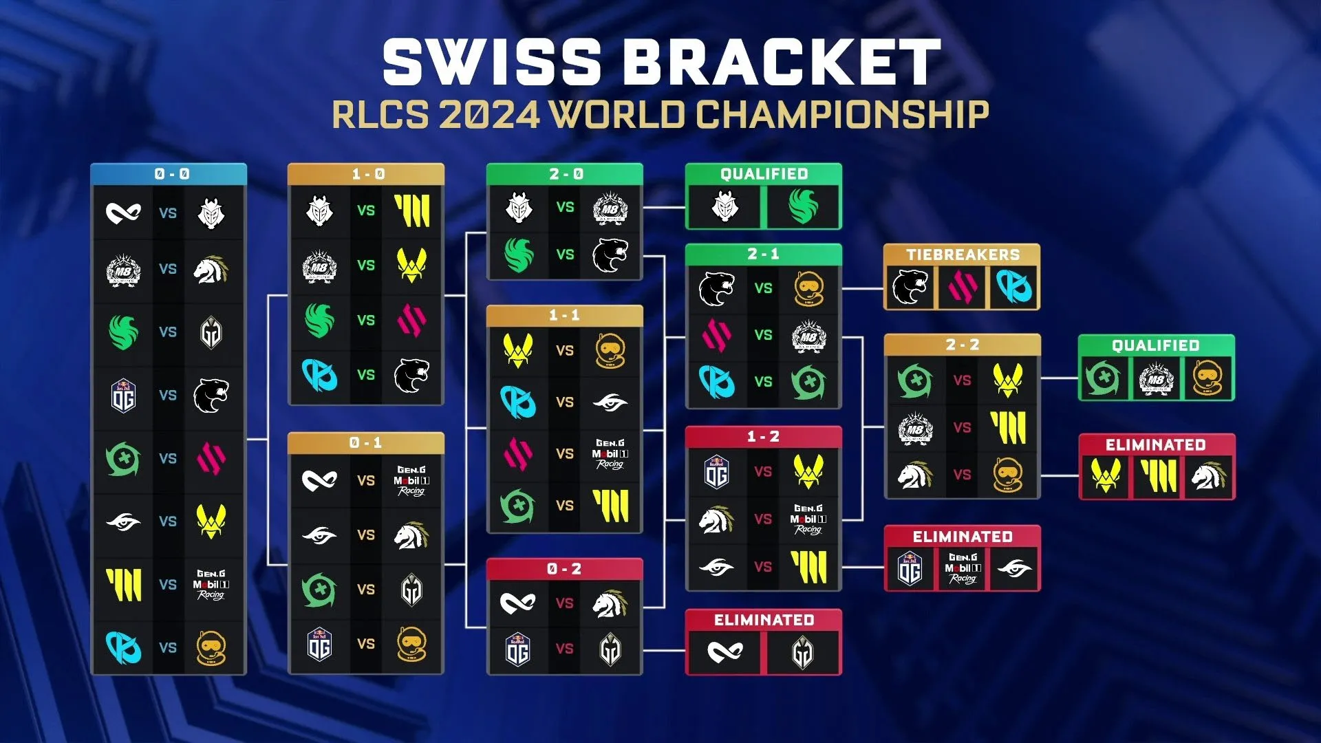 An image containing the matches and results from the Rocket League World Championship 2024 Swiss stage.