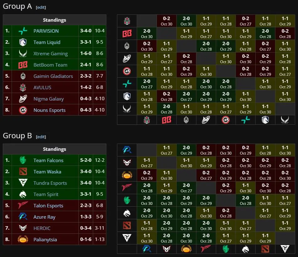 DreamLeague Season 24 Group Stage 1 final standings