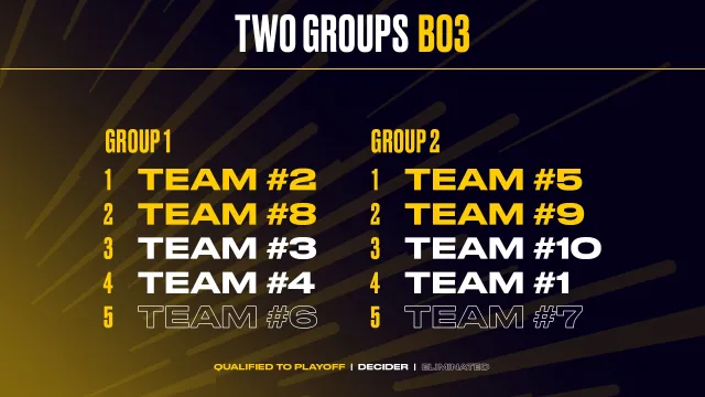 teams divided by group in the LEC 2025 Summer Split Regular season