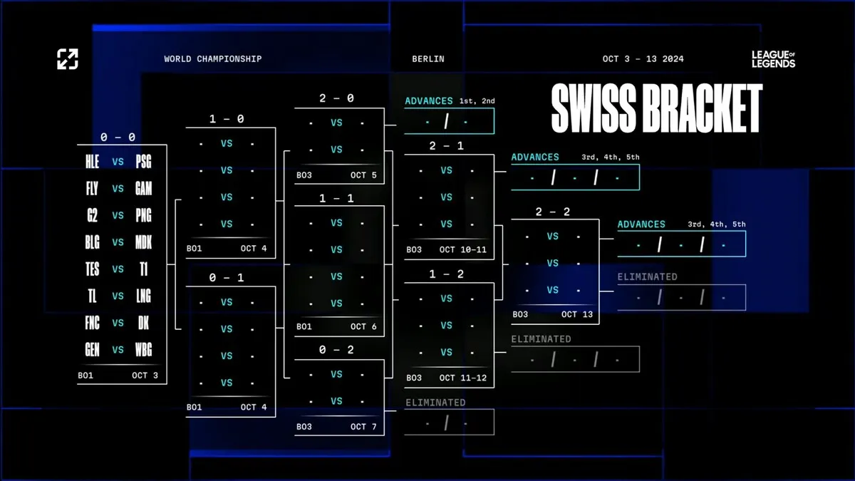 Worlds 2024 Swiss stage schedule, teams, and results SE7EN ESPORT