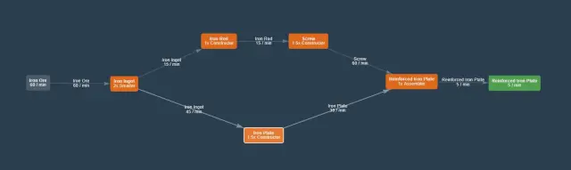 Satisfactory schematic for a basic Reinforced Iron Plate production line