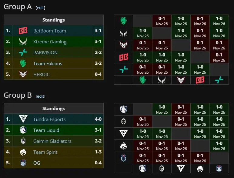 Group Stage results for BLAST Slam I