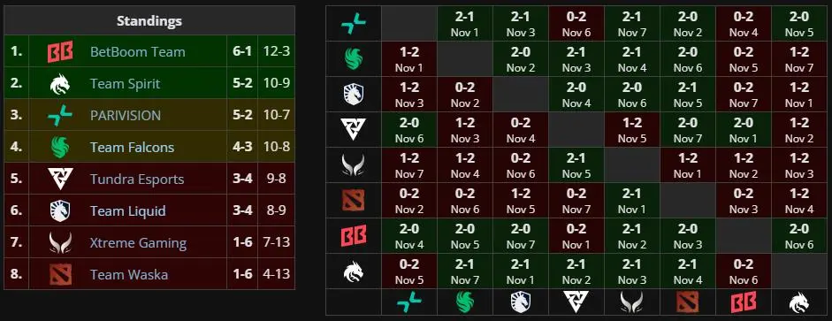 DreamLeague Season 24 Group Stage 2 standing after day 8 (Nov. 8)