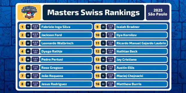 Masters Swiss Pairings from Pokémon LAIC 2025 results in a table.