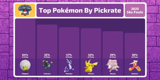 Pokémon UNITE top picks from LAIC 2025.