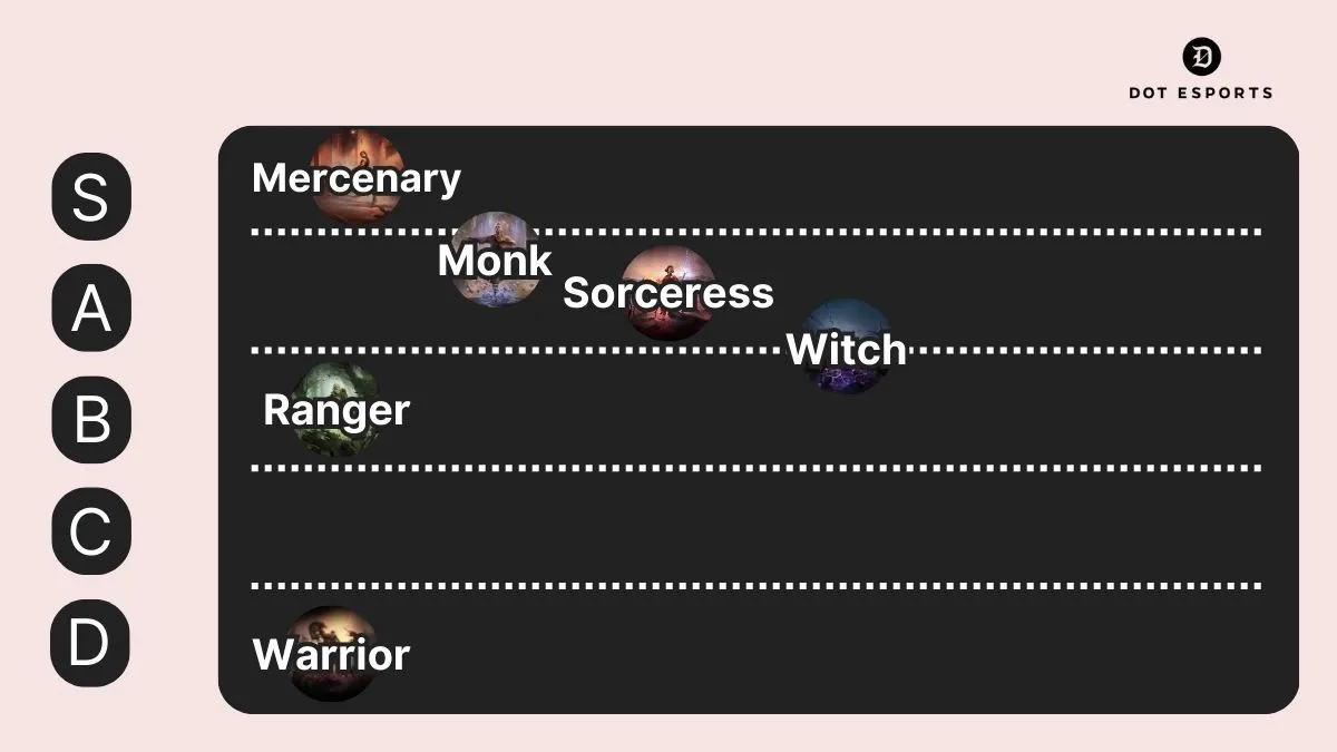 Pink and brown tier list template with Dot Esport logo and Path of Exile 2 classes ranked.