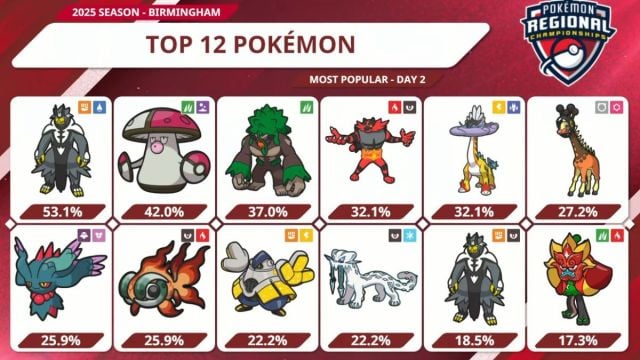 Usage statistic screenshot from Pokémon Birmingham Regionals.