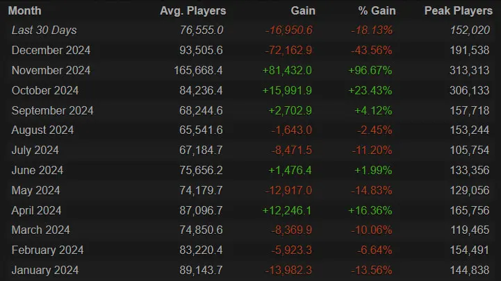 A list showing declining player numbers for Black Ops 6 on Steam.