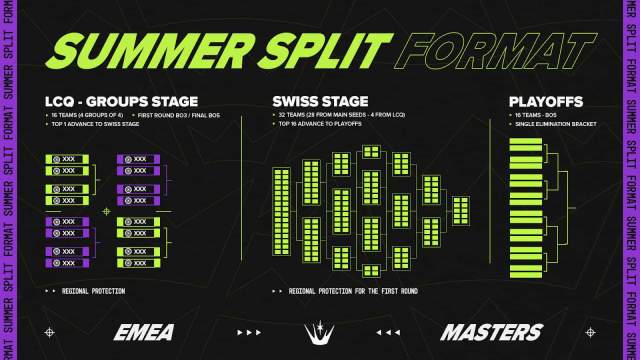 EMEA Masters Summer 2025 format.