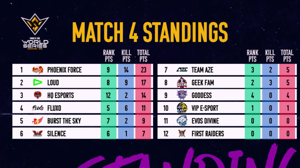 FFWS Singapore 2021 Finals: Overall Standings and Points Table