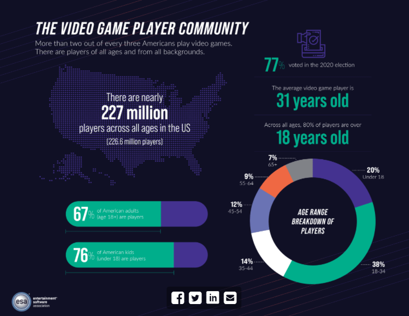 U.S.: 215.5 million people play video games - Gaming And Media