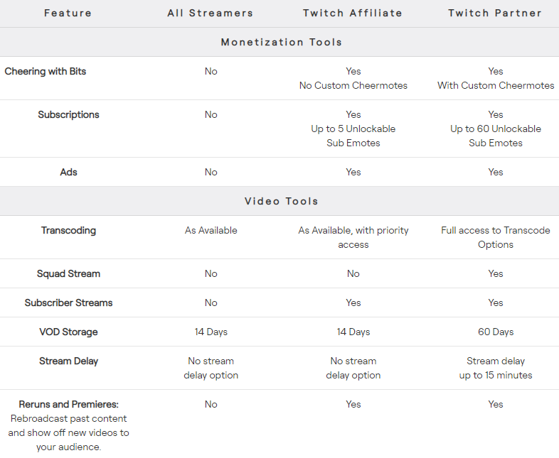 Table breaking down the differences between Twitch Affiliate vs. Twitch Partner status. 